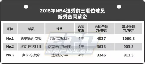 NBA新秀合同规则是联盟管理年轻球员的核